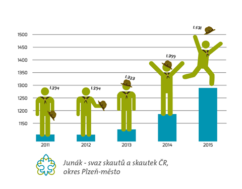 Vývoj počtu členů Junáka v Plzni